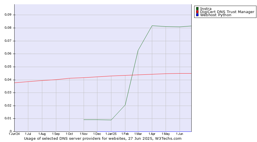 Historical trends in the usage of Instra vs. DigiCert DNS Trust Manager vs. Webhost Python