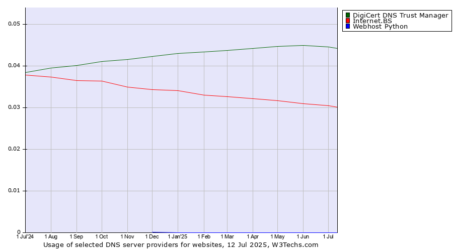Historical trends in the usage of DigiCert DNS Trust Manager vs. Internet.BS vs. Webhost Python