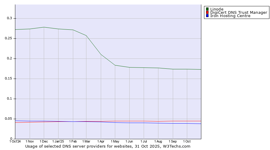 Historical trends in the usage of Linode vs. DigiCert DNS Trust Manager vs. Iron Hosting Centre