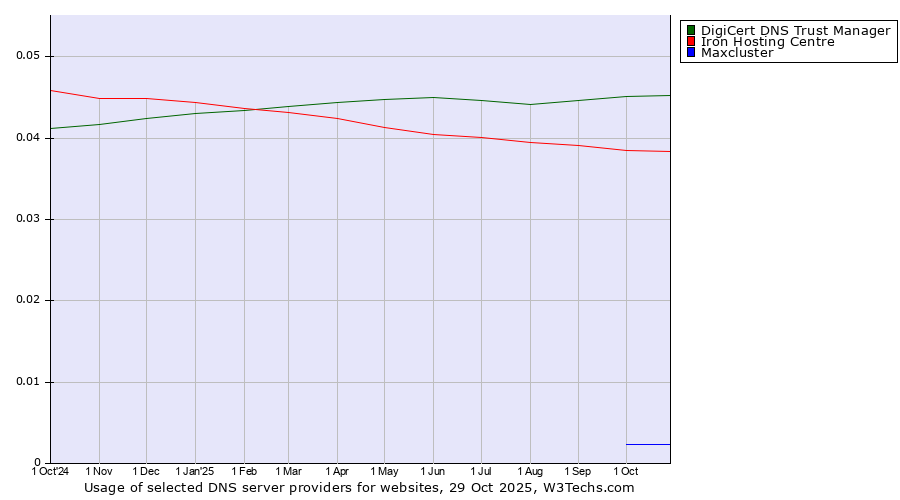 Historical trends in the usage of DigiCert DNS Trust Manager vs. Iron Hosting Centre vs. Maxcluster