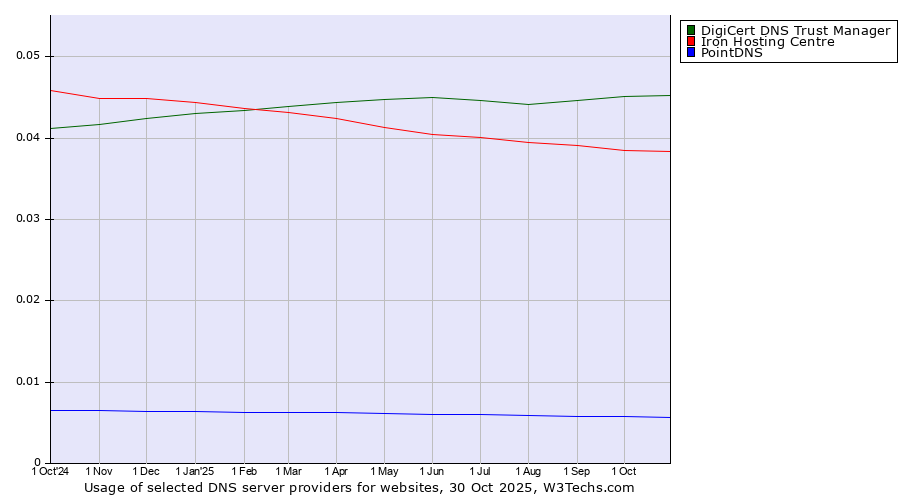 Historical trends in the usage of DigiCert DNS Trust Manager vs. Iron Hosting Centre vs. PointDNS