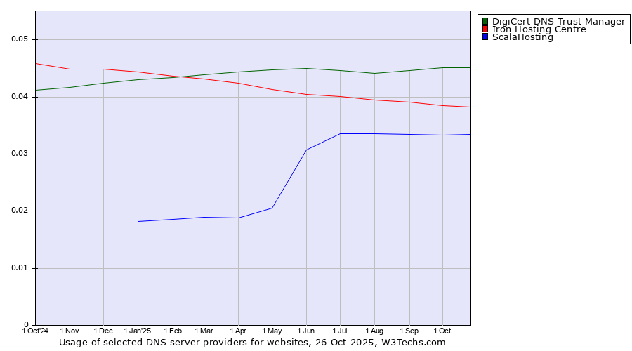 Historical trends in the usage of DigiCert DNS Trust Manager vs. Iron Hosting Centre vs. ScalaHosting