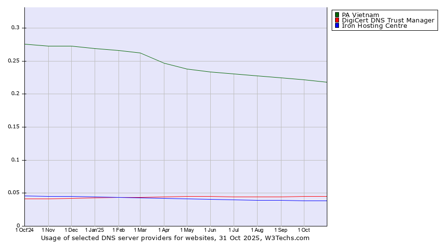 Historical trends in the usage of PA Vietnam vs. DigiCert DNS Trust Manager vs. Iron Hosting Centre