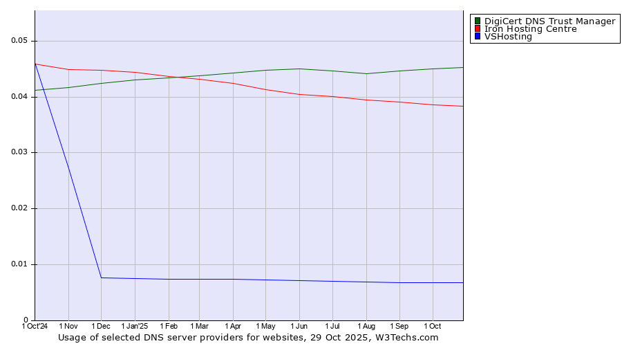 Historical trends in the usage of DigiCert DNS Trust Manager vs. Iron Hosting Centre vs. VSHosting