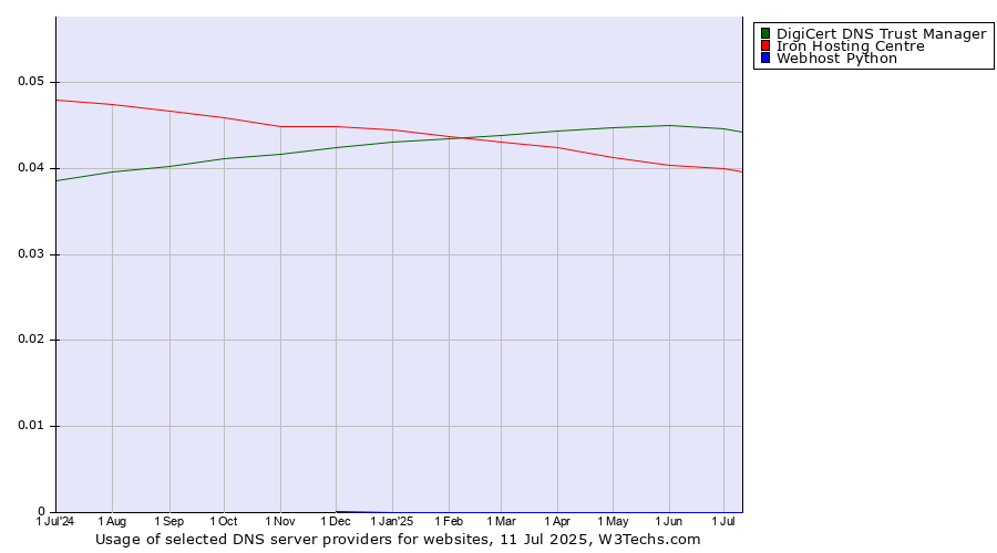 Historical trends in the usage of DigiCert DNS Trust Manager vs. Iron Hosting Centre vs. Webhost Python