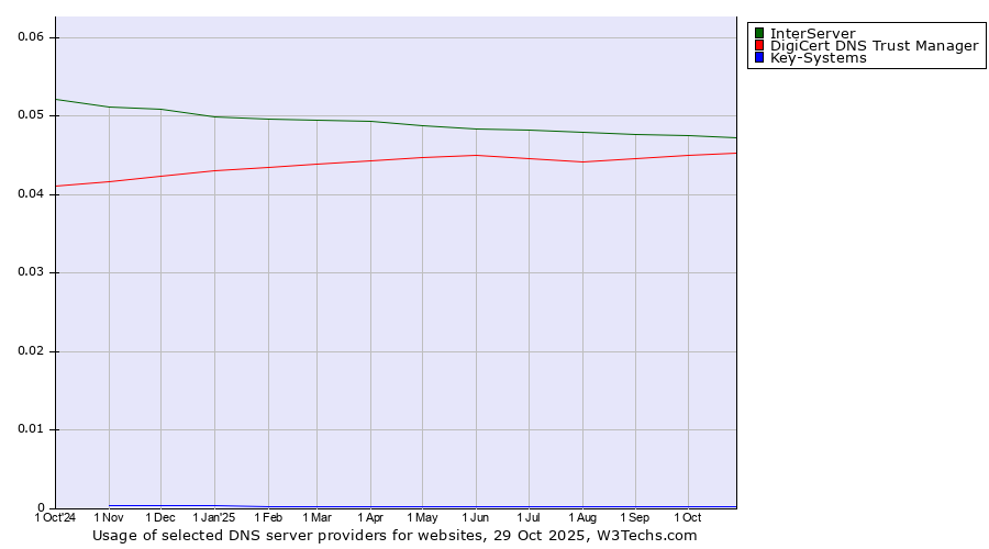 Historical trends in the usage of InterServer vs. DigiCert DNS Trust Manager vs. Key-Systems