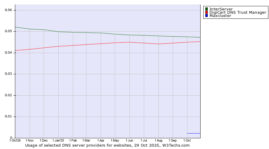 Historical trends in the usage of InterServer vs. DigiCert DNS Trust Manager vs. Maxcluster