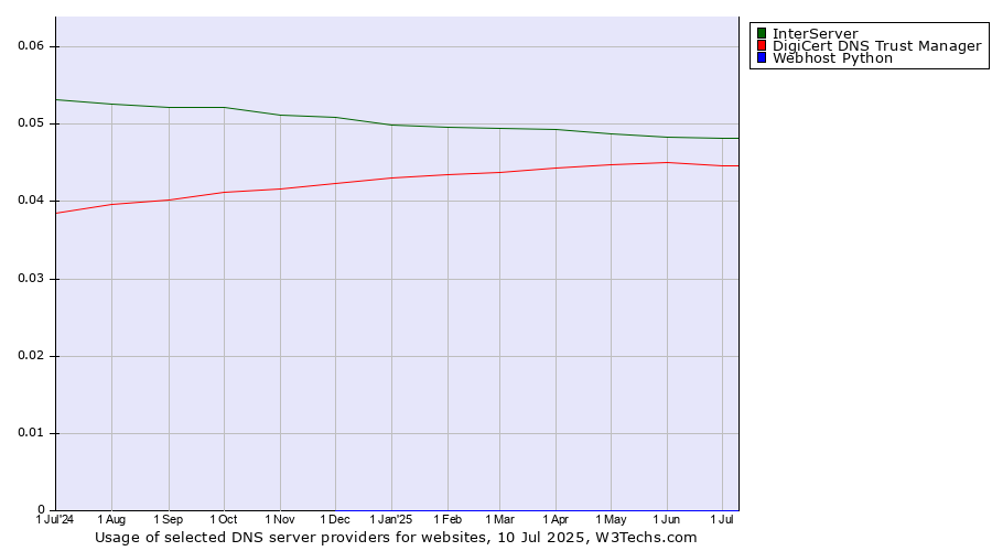 Historical trends in the usage of InterServer vs. DigiCert DNS Trust Manager vs. Webhost Python