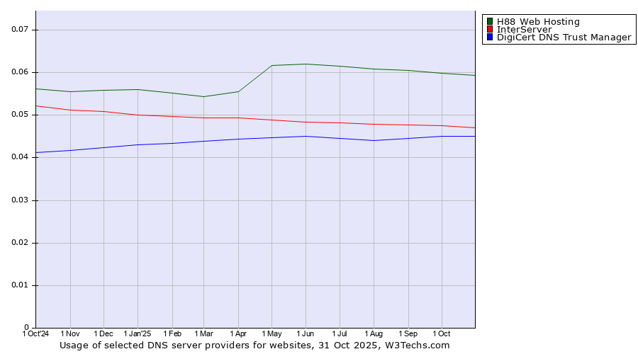 Historical trends in the usage of H88 Web Hosting vs. InterServer vs. DigiCert DNS Trust Manager