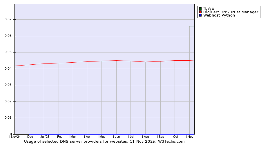 Historical trends in the usage of INWX vs. DigiCert DNS Trust Manager vs. Webhost Python