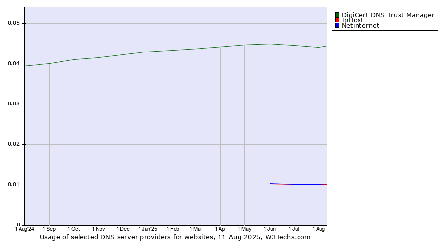 Historical trends in the usage of DigiCert DNS Trust Manager vs. Netinternet vs. IpHost