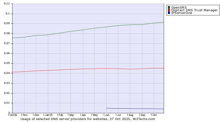 Historical trends in the usage of OpenSRS vs. DigiCert DNS Trust Manager vs. IPServerOne