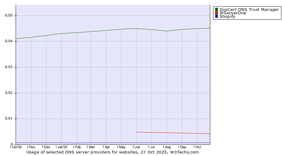 Historical trends in the usage of DigiCert DNS Trust Manager vs. IPServerOne vs. Shopify