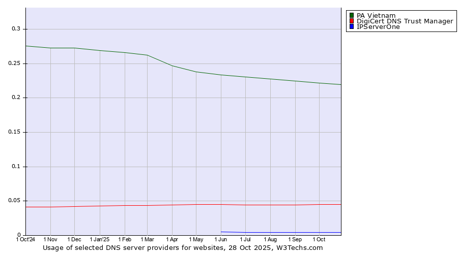 Historical trends in the usage of PA Vietnam vs. DigiCert DNS Trust Manager vs. IPServerOne