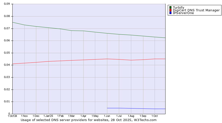 Historical trends in the usage of Turbify vs. DigiCert DNS Trust Manager vs. IPServerOne
