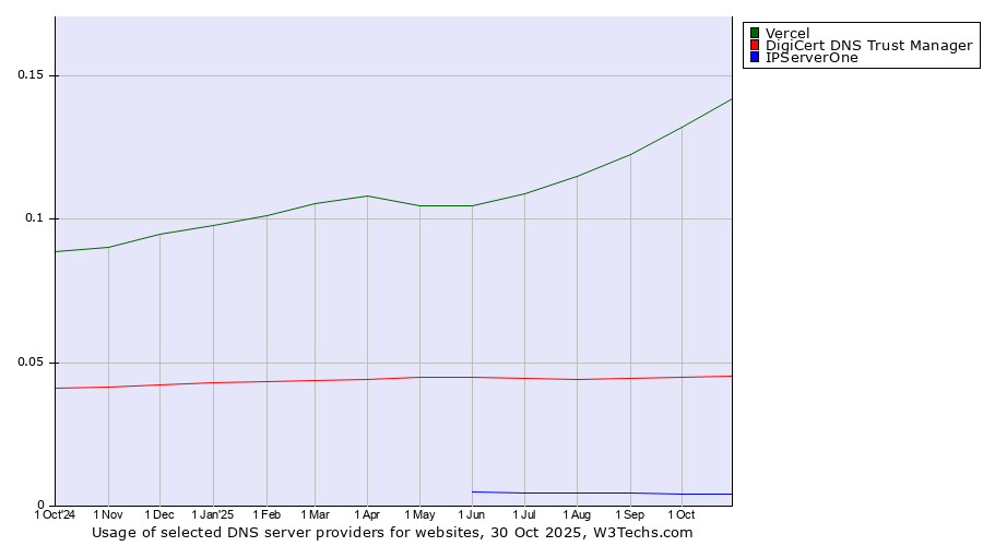 Historical trends in the usage of Vercel vs. DigiCert DNS Trust Manager vs. IPServerOne