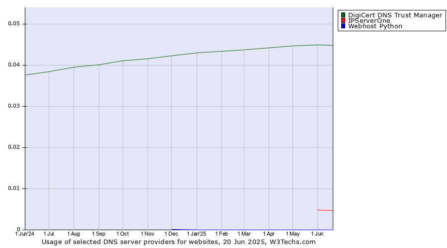 Historical trends in the usage of DigiCert DNS Trust Manager vs. IPServerOne vs. Webhost Python