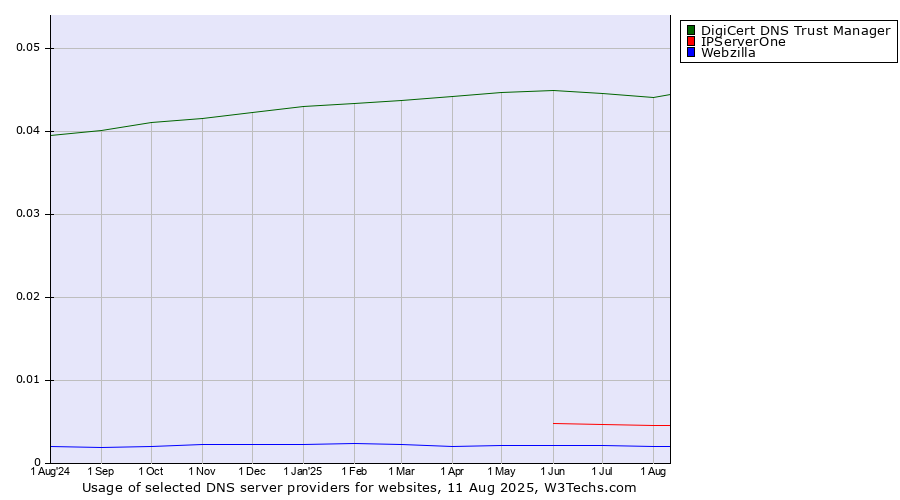 Historical trends in the usage of DigiCert DNS Trust Manager vs. IPServerOne vs. Webzilla