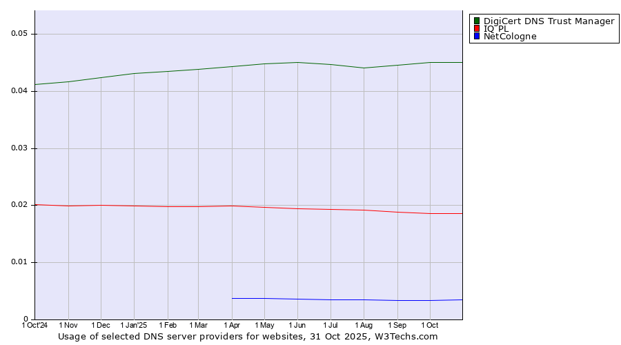 Historical trends in the usage of DigiCert DNS Trust Manager vs. IQ PL vs. NetCologne