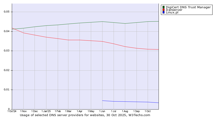Historical trends in the usage of DigiCert DNS Trust Manager vs. Iranserver vs. Linux.pl