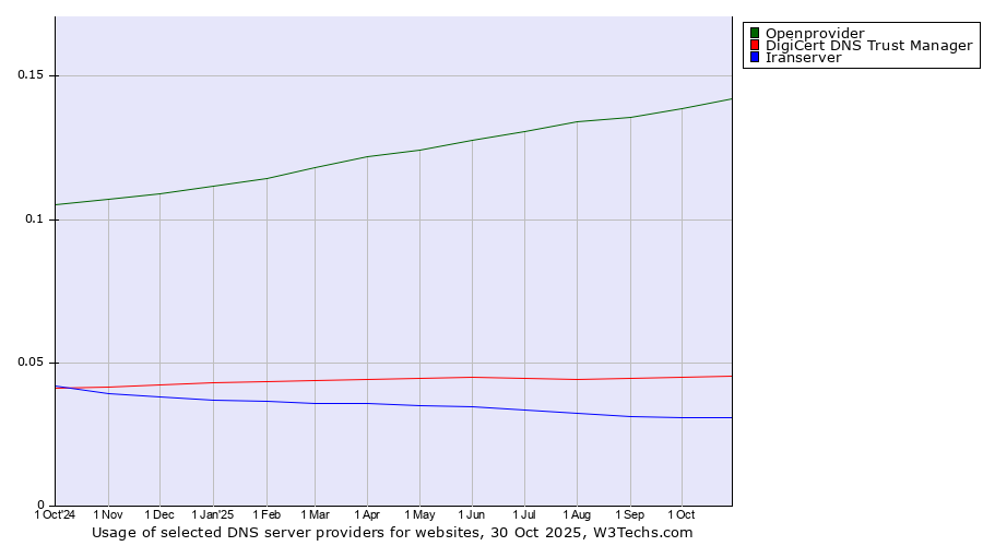Historical trends in the usage of Openprovider vs. DigiCert DNS Trust Manager vs. Iranserver