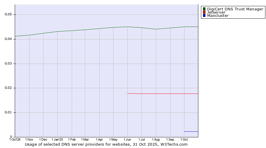 Historical trends in the usage of DigiCert DNS Trust Manager vs. Jetserver vs. Maxcluster