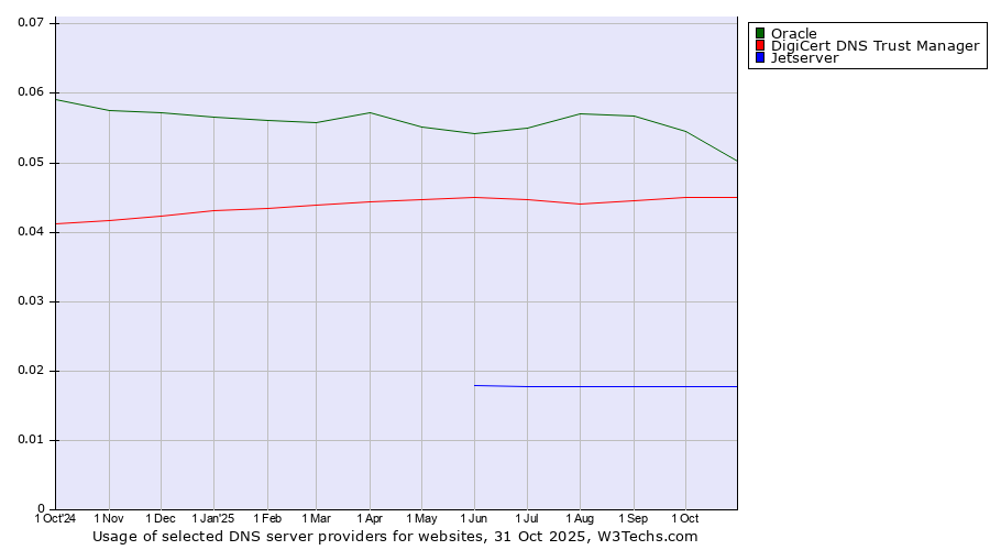 Historical trends in the usage of Oracle vs. DigiCert DNS Trust Manager vs. Jetserver