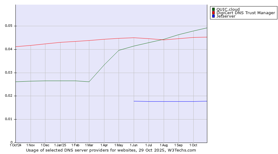 Historical trends in the usage of QUIC.cloud vs. DigiCert DNS Trust Manager vs. Jetserver