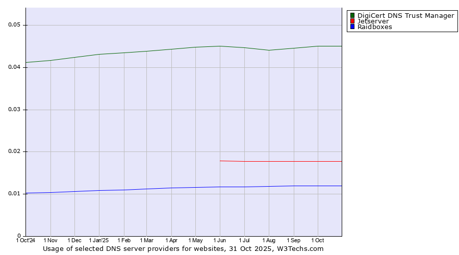 Historical trends in the usage of DigiCert DNS Trust Manager vs. Jetserver vs. Raidboxes