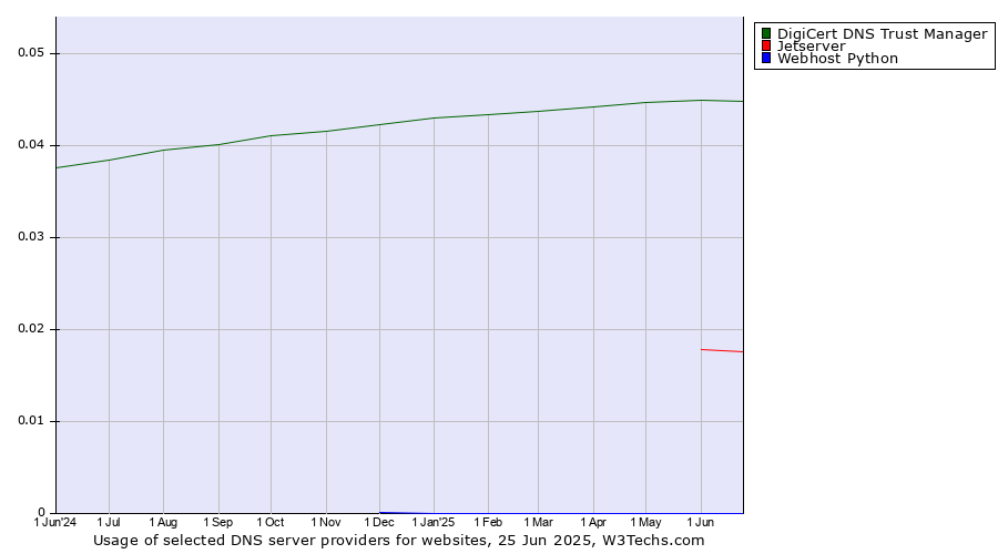 Historical trends in the usage of DigiCert DNS Trust Manager vs. Jetserver vs. Webhost Python