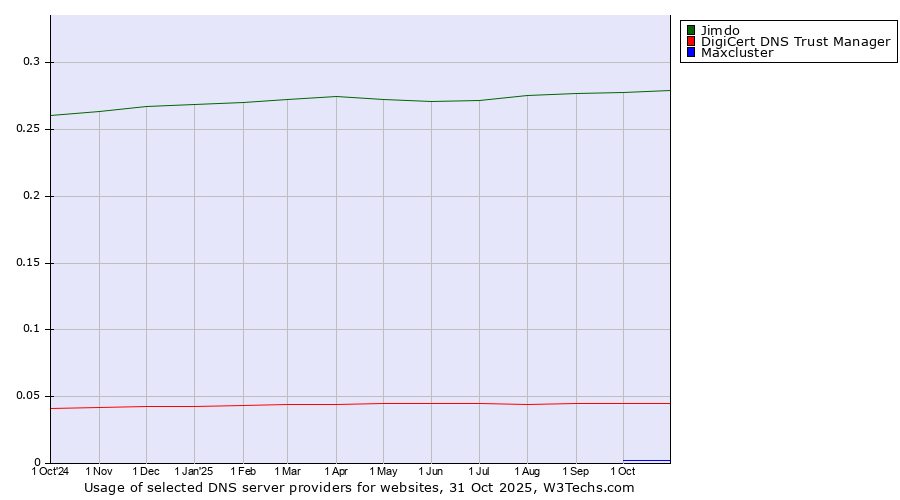 Historical trends in the usage of Jimdo vs. DigiCert DNS Trust Manager vs. Maxcluster