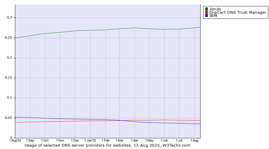 Historical trends in the usage of Jimdo vs. DigiCert DNS Trust Manager vs. IBM