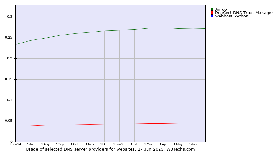 Historical trends in the usage of Jimdo vs. DigiCert DNS Trust Manager vs. Webhost Python