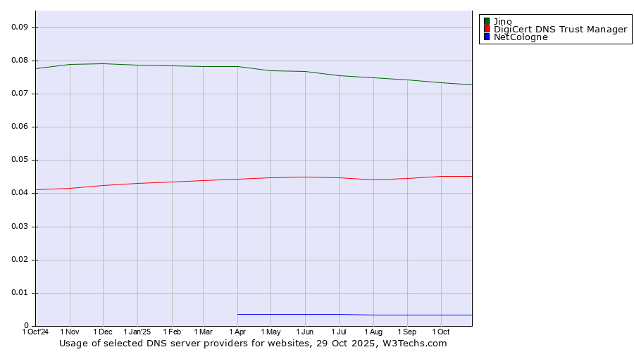 Historical trends in the usage of Jino vs. DigiCert DNS Trust Manager vs. NetCologne
