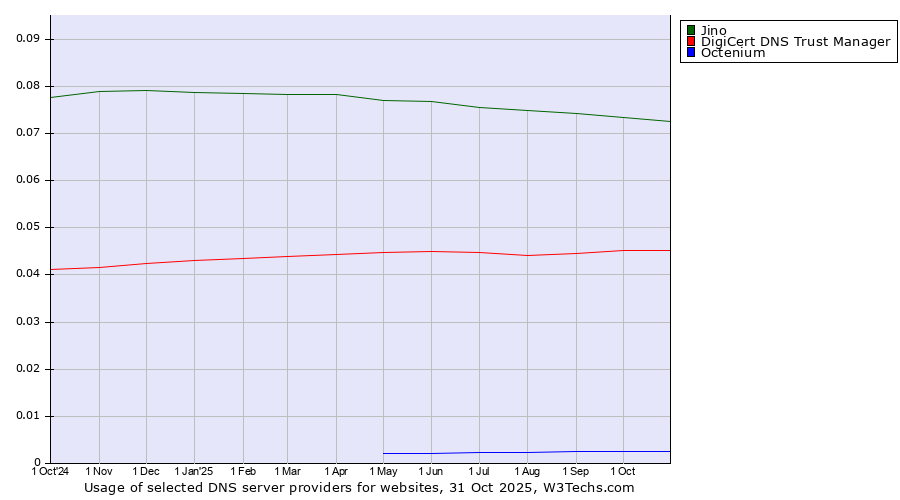 Historical trends in the usage of Jino vs. DigiCert DNS Trust Manager vs. Octenium