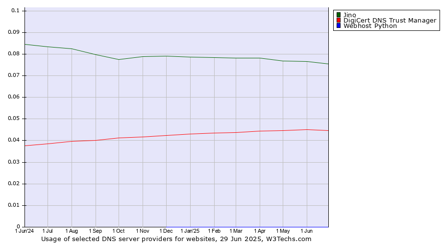 Historical trends in the usage of Jino vs. DigiCert DNS Trust Manager vs. Webhost Python