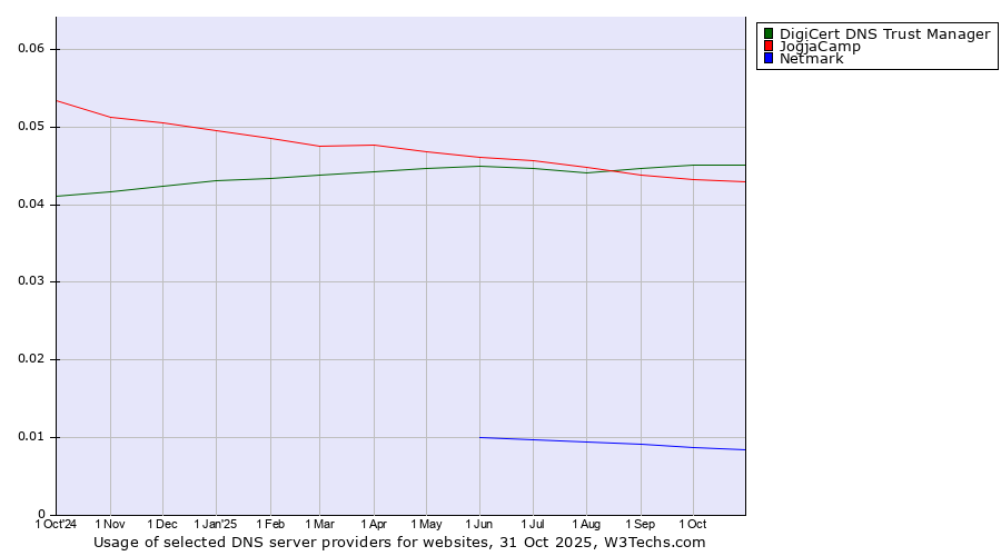 Historical trends in the usage of DigiCert DNS Trust Manager vs. JogjaCamp vs. Netmark