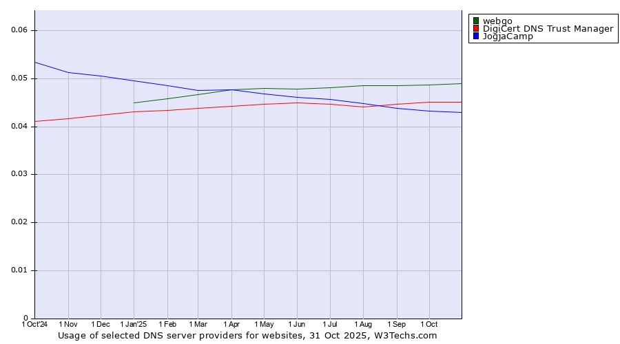 Historical trends in the usage of webgo vs. DigiCert DNS Trust Manager vs. JogjaCamp