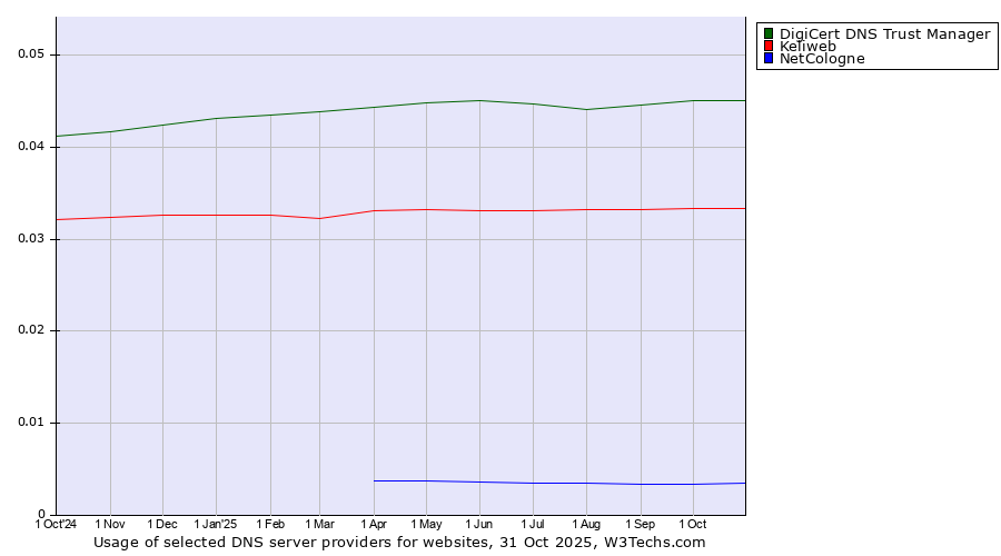 Historical trends in the usage of DigiCert DNS Trust Manager vs. Keliweb vs. NetCologne