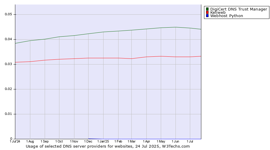 Historical trends in the usage of DigiCert DNS Trust Manager vs. Keliweb vs. Webhost Python