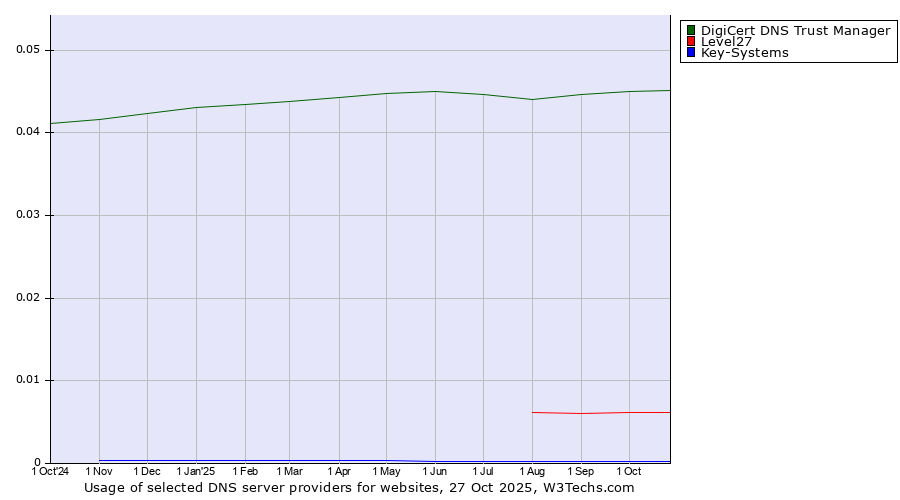 Historical trends in the usage of DigiCert DNS Trust Manager vs. Level27 vs. Key-Systems