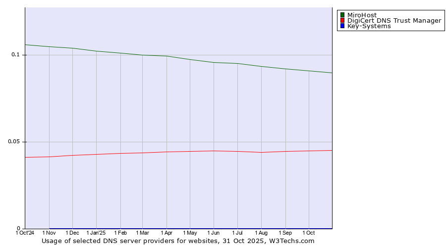 Historical trends in the usage of MiroHost vs. DigiCert DNS Trust Manager vs. Key-Systems