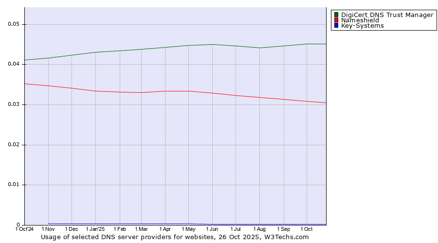 Historical trends in the usage of DigiCert DNS Trust Manager vs. Nameshield vs. Key-Systems
