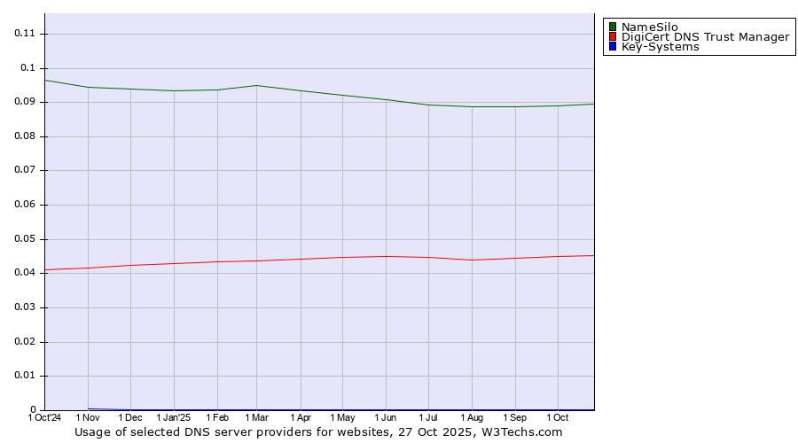 Historical trends in the usage of NameSilo vs. DigiCert DNS Trust Manager vs. Key-Systems