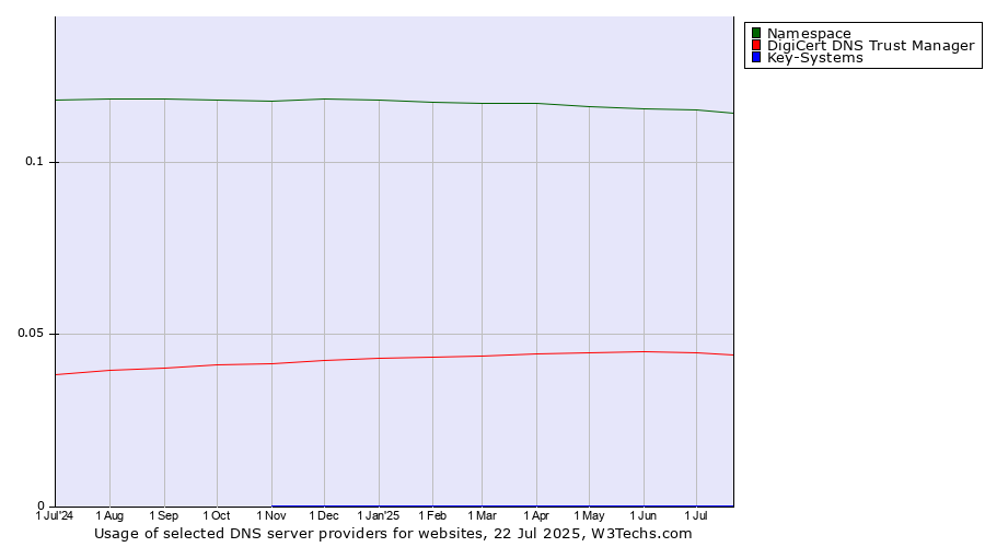 Historical trends in the usage of Namespace vs. DigiCert DNS Trust Manager vs. Key-Systems