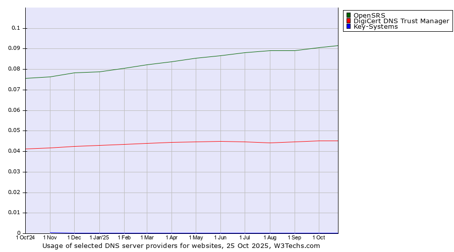 Historical trends in the usage of OpenSRS vs. DigiCert DNS Trust Manager vs. Key-Systems