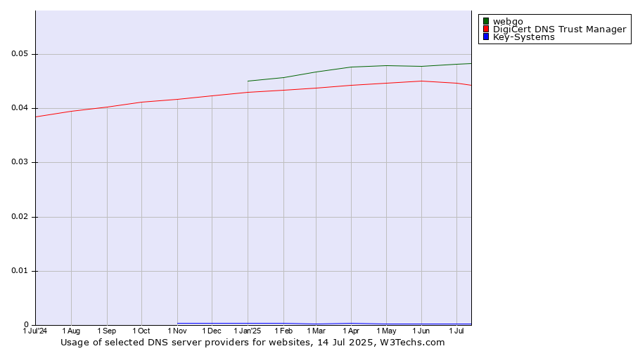 Historical trends in the usage of webgo vs. DigiCert DNS Trust Manager vs. Key-Systems