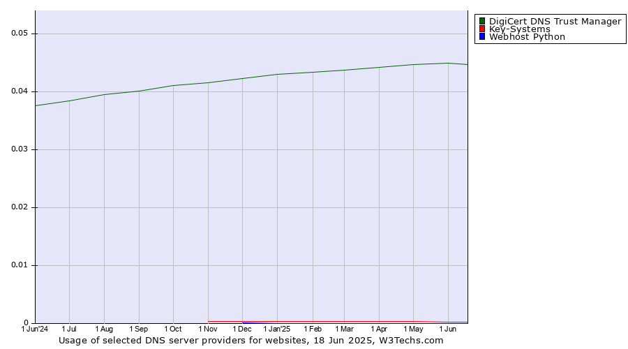 Historical trends in the usage of DigiCert DNS Trust Manager vs. Key-Systems vs. Webhost Python