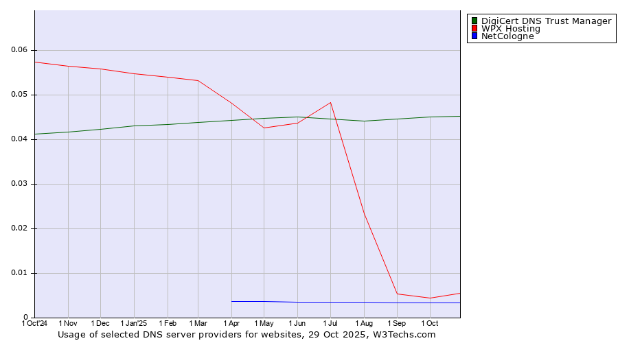Historical trends in the usage of DigiCert DNS Trust Manager vs. WPX Hosting vs. NetCologne