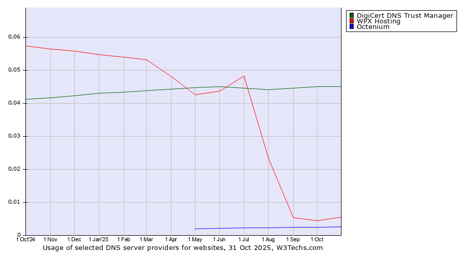 Historical trends in the usage of DigiCert DNS Trust Manager vs. WPX Hosting vs. Octenium